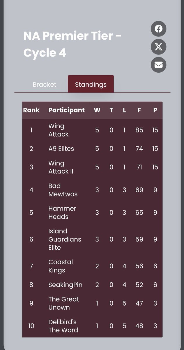 K9Kitsunes's tweet photo. As A9ELITES have been absent from the social Media, but don't you worry we are still making headway. 

BEING #2 IN NA PREMIER 🤙🏻🤞🏻🫡

And up against Coastal Kings for our next matchup 

❄️❄️❄️❄️❄️❄️ https://t.co/lNhlTiRSY7