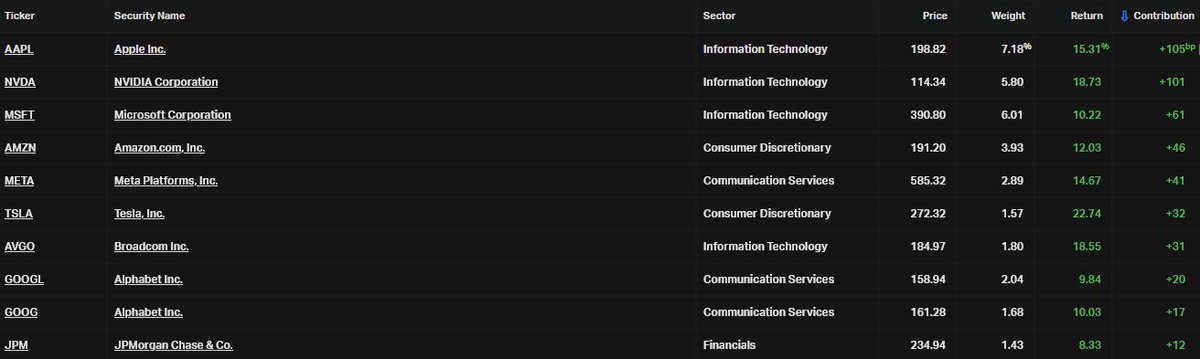 Biggest contributors to the S&amp;P500 today. Source: <a href="/KoyfinCharts/">Koyfin</a>