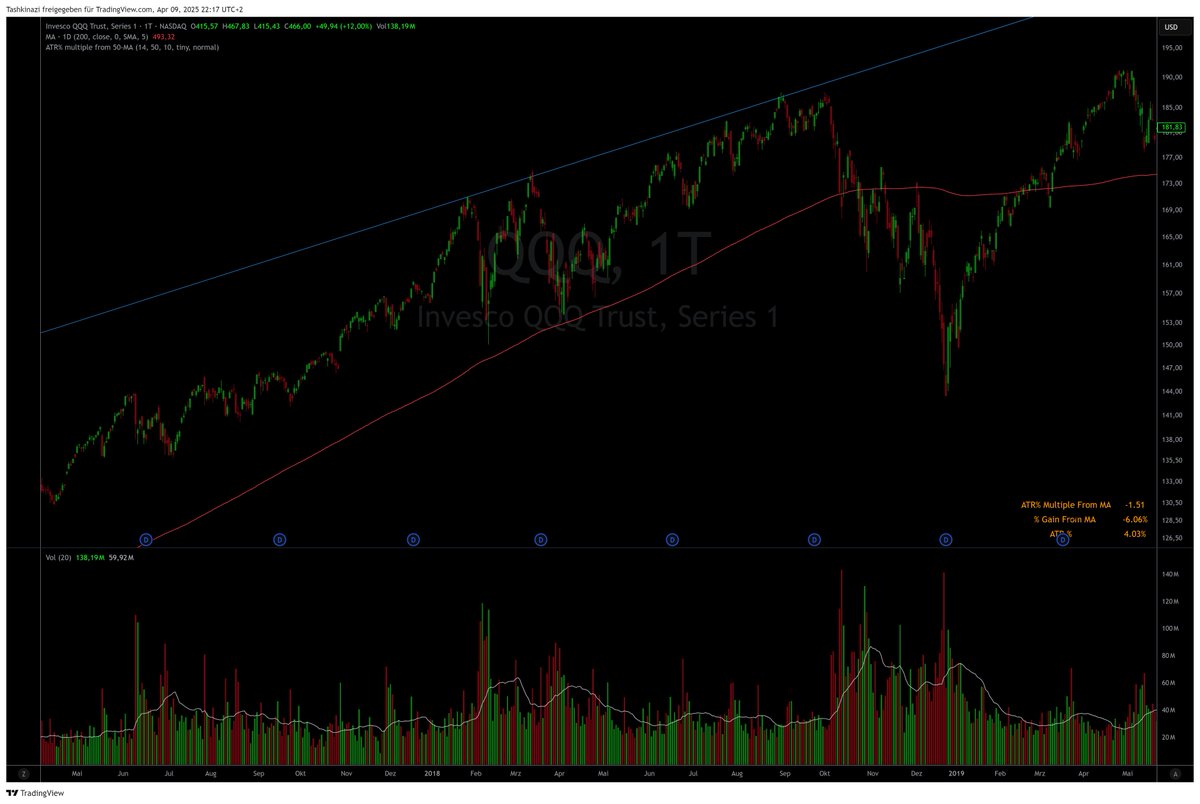 Pisco (@piscotrades) on Twitter photo Well, I don´t own it this nice chart. It was a courtesy of <a href="/Gloeschi/">MacroTourist</a> and reminder how bear markets look like. Best case it´s just an correction (2018?). I don´t have be right, I just keep in mind that this type price action occurs preferably in bear markets... Well, I don´t own it this nice chart. It was a courtesy of <a href="/Gloeschi/">MacroTourist</a> and reminder how bear markets look like. Best case it´s just an correction (2018?). I don´t have be right, I just keep in mind that this type price action occurs preferably in bear markets...