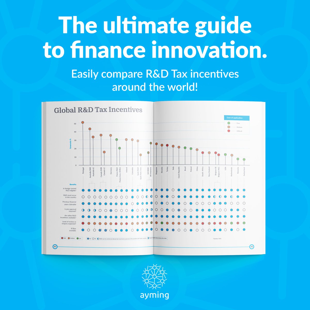 AymingCanada's tweet photo. 🌍 Navigating global R&amp;D tax incentives just got easier.

Ayming’s Benchmark 2025 compares 24 countries + 11 IP Box regimes by generosity &amp; ease of access.

📥 Download your FREE copy now &amp; optimize your R&amp;D strategy: https://t.co/uYNbm0liVH
#Benchmark #Innovation #IPBox https://t.co/xcnajCVPwi