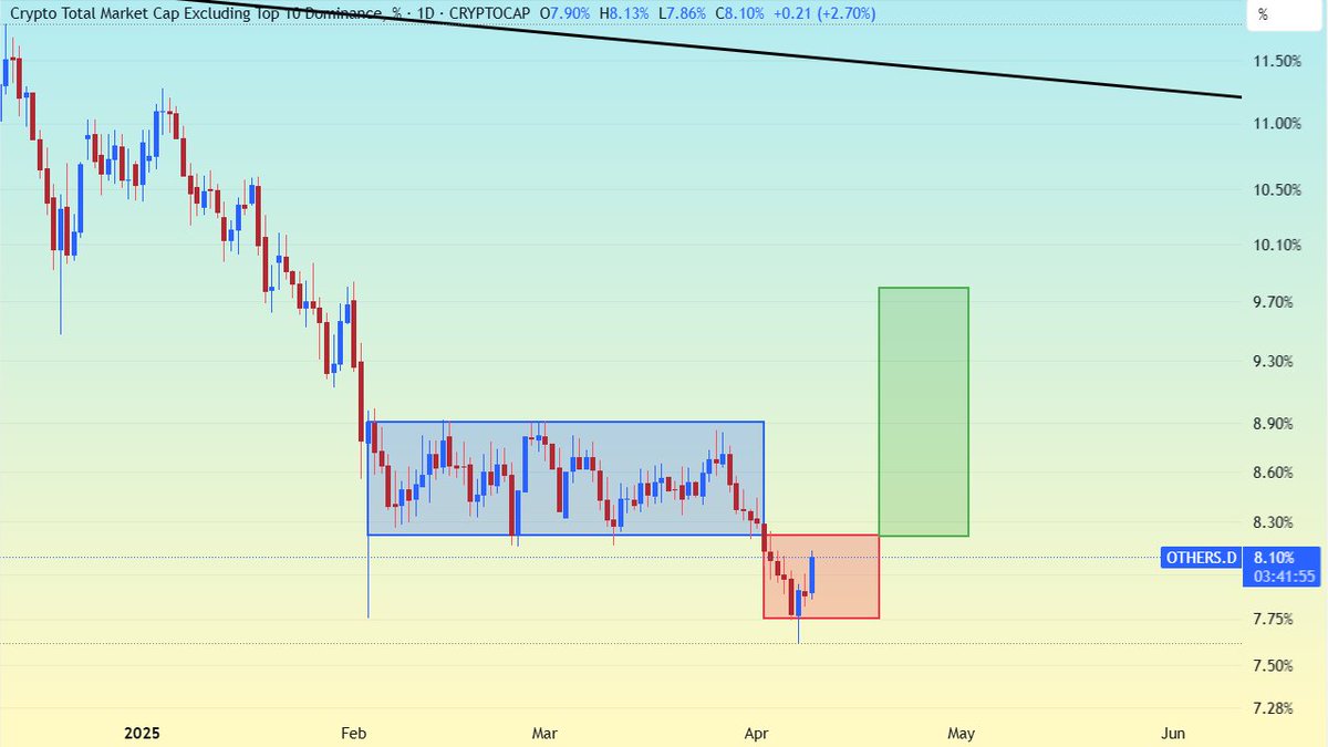 TradeTeth's tweet photo. #others #BTC #Bitcoin #ALTSEASON https://t.co/sDs6PNEebr