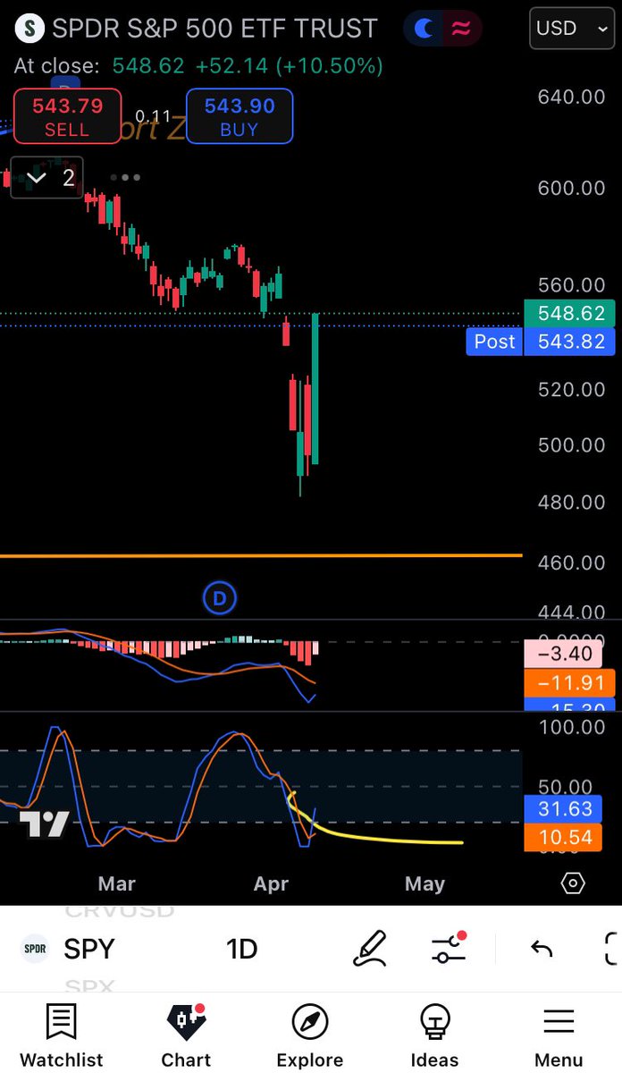 MistaGainz's tweet photo. $SPY what a time to be alive. Btw we called the exact bottom in our last video ๐ป #gainzsquad https://t.co/uGJ5frq96y