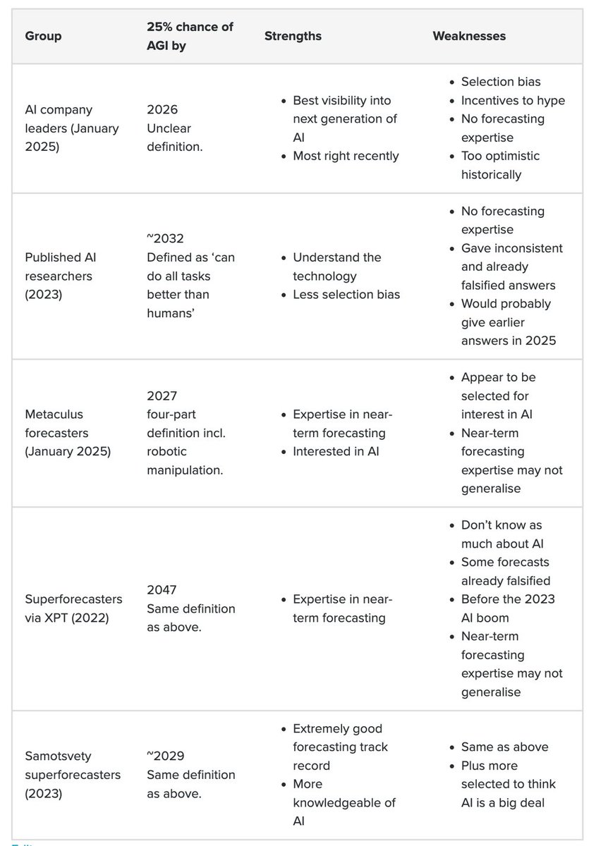 What can experts tell us about when AGI will arrive?

Maybe not much. Except that it's coming sooner than before.

I did a review of the 5 most relevant expert groups and what we can learn from them.. 🧵