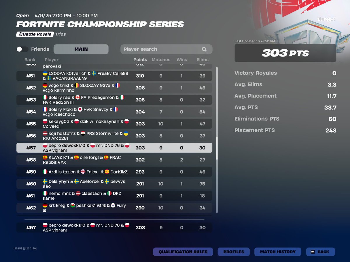 decent day1 w/ <a href="/dewoxks/">dewoxks</a> <a href="/Domel34/">Domel</a> 

<a href="/AspectEsportFN/">Aspect Esports</a>