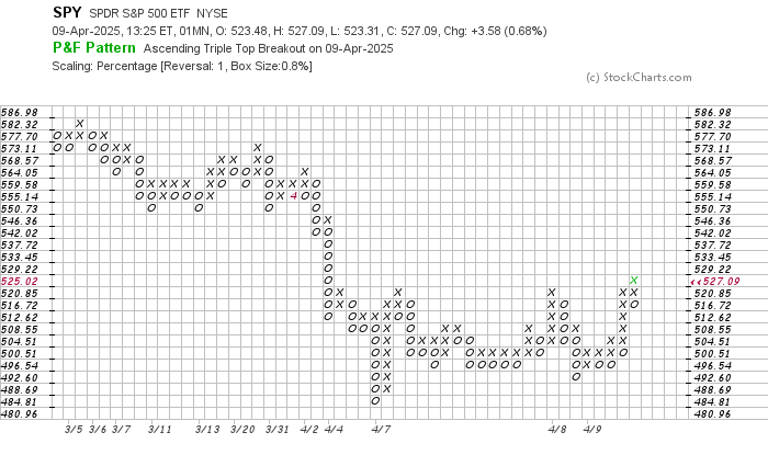WalterDeemer's tweet photo. Sometimes a plain old-fashioned point-and-figure chart tells the story best. https://t.co/qo7M0qaPQ7