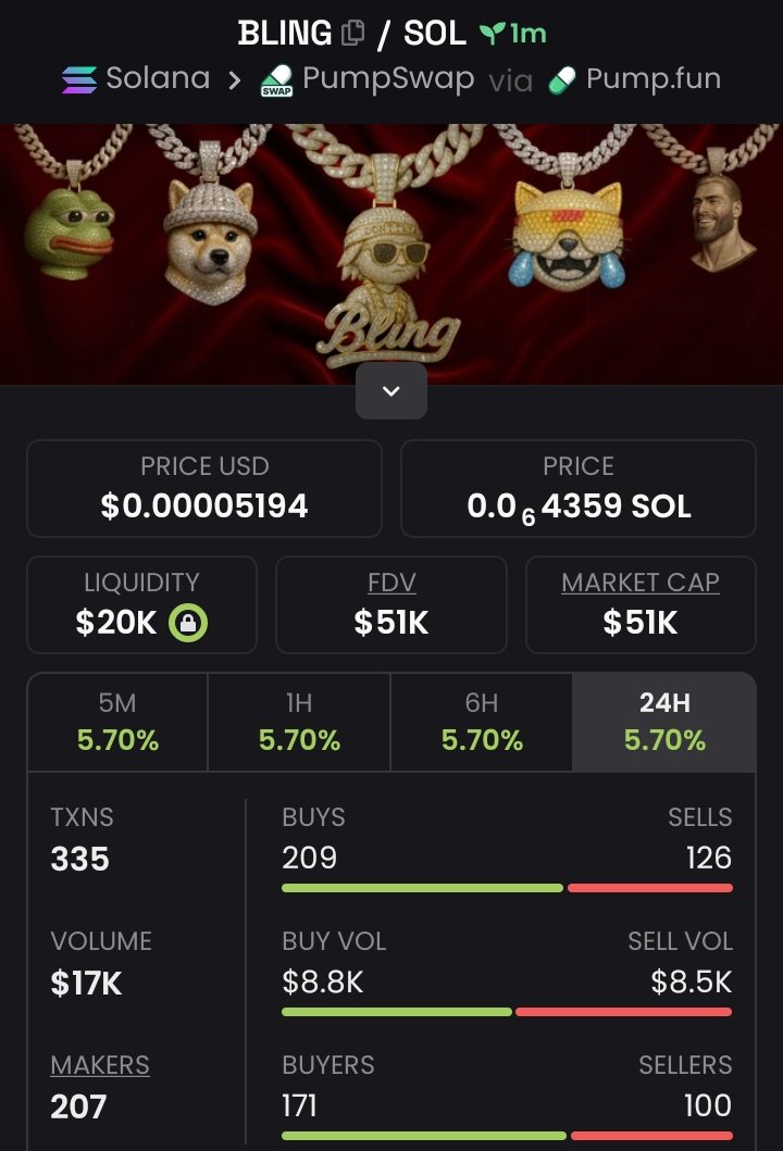 coinally1's tweet image. I Bought a 💰bag on $BLING at $51K💸 Mcap 
📍
I immediately Gave the gems to my TG 📩 Members 

Ca:
6MkGTzzGYrqHkem59wtwQZ9f4gLdWrkrWvU4FBJwpump

#BLING
#SOLANA
#SOL
#MEMECOINS
#pumpswap