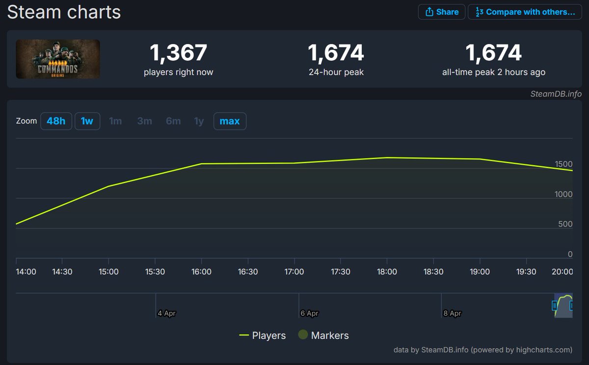 CommBootCamp's tweet photo. #CommandosOrigins Actual data taken from SteamDB. Hmm. https://t.co/4LGb94qgww