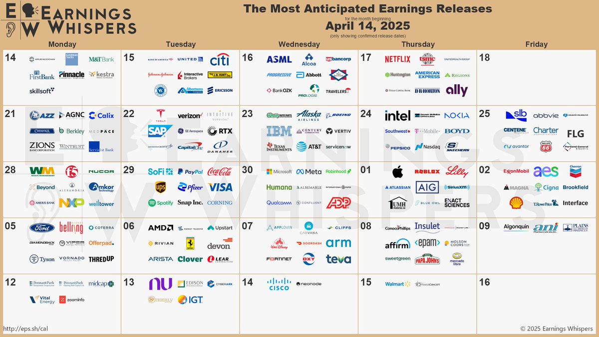 eWhispers's tweet photo. $MSFT has now scheduled earnings, so here is a look at first quarter 2025 earnings season.  $PLTR $AMZN $GOOGL & $UBER still haven't scheduled their earnings yet, so they have been left off this calendar.

https://t.co/My2Eq16YHG

$TSLA $META $AAPL $AMD $NFLX $SOFI $APP $TSM $ORLY $INTC $ALK $APLD $BAC $VZ $UAL $ASML $GS $CVNA $C $BA $UNH $AA $PYPL $HOOD $SLB $KO $FCX $HBAN $XOM $HUM $RBLX $JNJ $UPS $USB $CLF $WMT