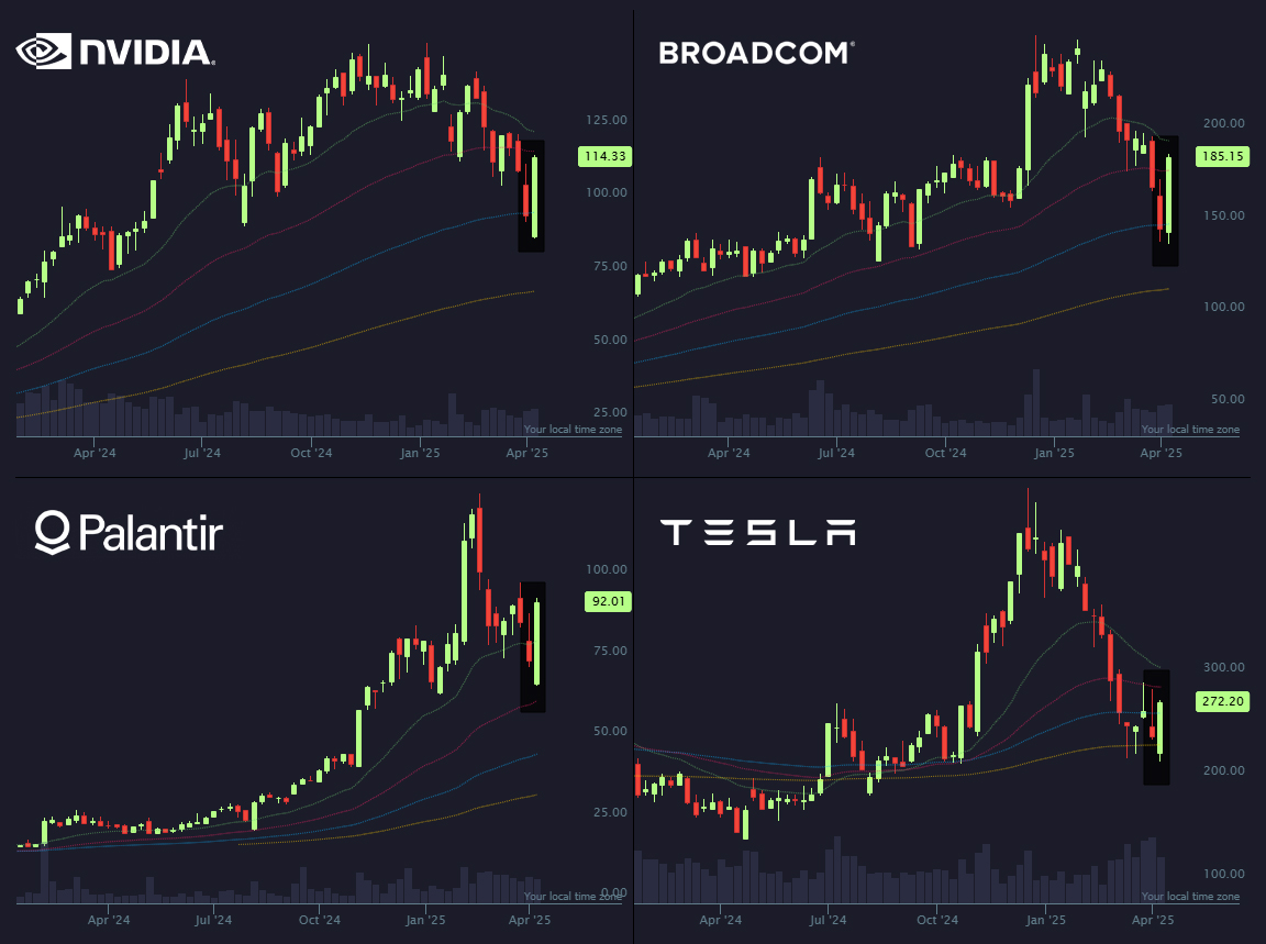Bullish engulfing everywhere you look. 🐂🕯️

$TSLA | $PLTR | $AVGO | $NVDA