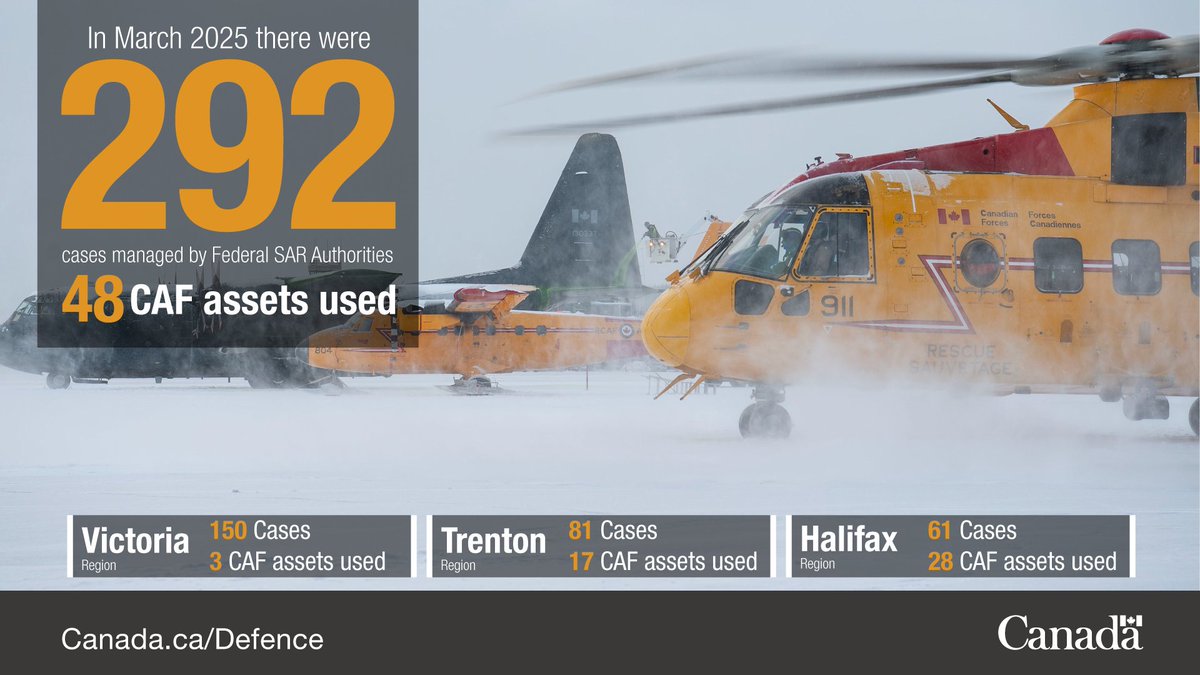 In March 2025, the <a href="/CanadianForces/">Canadian Armed Forces</a> demonstrated exceptional dedication and skill in Search and Rescue operations in Canada.
