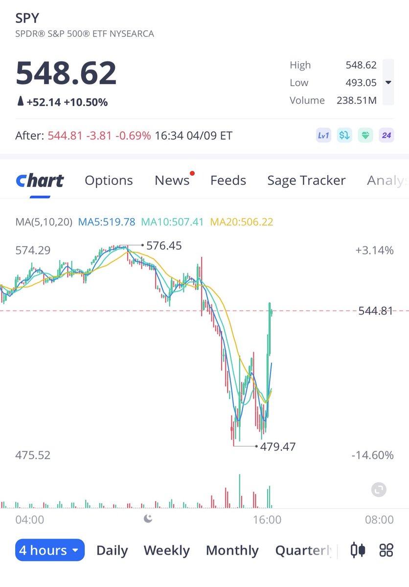 AlecDiaz561's tweet photo. The entire stock market has become a meme. https://t.co/O4M06l9vFR
