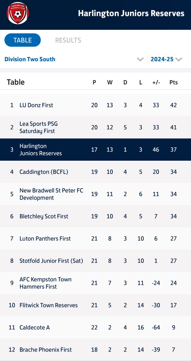 MASSIVE WIN❤️🖤 2-1 win against a well organised <a href="/LeaSports_1stXI/">Lea Sports PSG 1ST XI</a>  serious character second after being 1-0 down, and dug in to hold on, Bryn saving a penalty with minutes to go! 5 left, all to play for still!
⚽️🅰️ <a href="/TomCooksley1/">Cooksley</a> 
⚽️ <a href="/fffletch_1/">James Fletcher</a> 
🏆 Bryn &amp; <a href="/TomCooksley1/">Cooksley</a> 
UTFT🖤❤️