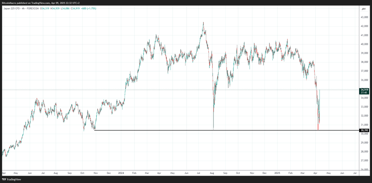 MacroAlchemy's tweet image. What do I like... What do I not like? #EUstocks #EuropeanStock look clean. $DAX perfect bottom.

$NIKKEI I don't like. Sure it swept the low, but I don't like this formation.

$FXI $MCHI I don't like Chinese stocks that much. Technically they might have bottom, but aren't clean.