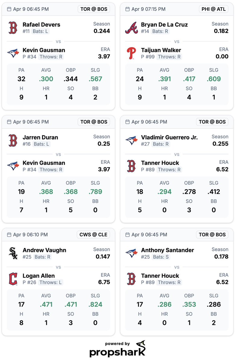 breakingballsIO's tweet photo. Top Batter Matchups to Watch Tonight ⚾️
April 8, 2025 📅

These hitters have consistently performed well against today’s starters — solid matchup potential

Explore more insights for FREE at https://t.co/O3WhCZjFHy

#GamblingX #GamblingTwitter #MLB