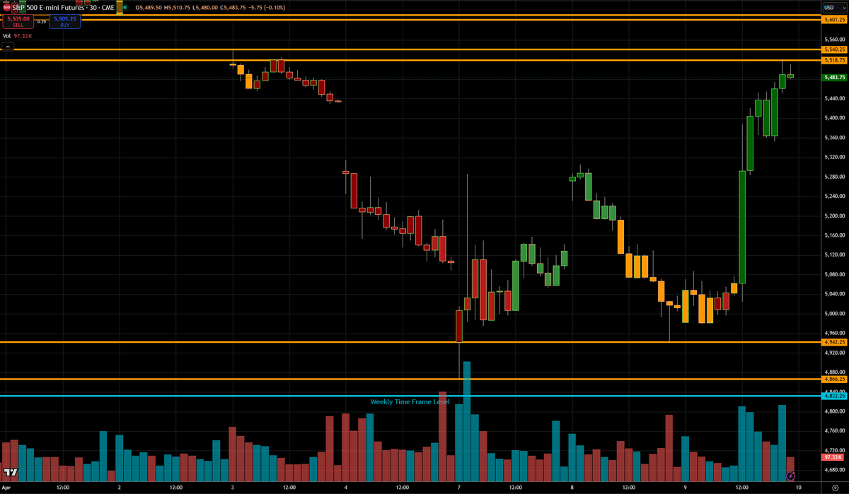 EclipseOLiquid's tweet photo. ***4/09/2025 Daily ES Recap***

🧠 Session Overview:

Capitulation Reversal – Monster Trend Up from Oversold Conditions

After six straight RTH sessions of weakness, today delivered an explosive reversal. ES opened heavy and tagged the higher time frame shelf near 4866.25, then unleashed a sharp, one-directional rally with nearly 120+ points of vertical upside. Buyers trapped shorts and built strong momentum into the close, reclaiming key structure around 5483.75.

🔍 Key Developments:

Opening Action:
The session started with new lows under 4942.25, but buyers stepped in aggressively off 4866.25, a major weekly support. This became the anchor for the entire rally.

Midday Rotation:
Buyers steadily lifted price through every intraday lower high. Once ES reclaimed 5030, shorts began to unwind, fueling a clean V-shaped recovery with minimal resistance.

Afternoon Action:
The squeeze accelerated above 5188.75 and continued into the final hour. Price hit 5483.75 with little resistance, reclaiming all of Monday and Tuesday’s selloffs on above-average volume.

🌐 Market Context:

Today marked a high-conviction reversal out of extreme downside extension. After days of liquidation and no meaningful bounce, the tag of the 4866.25 shelf proved to be the breaking point for sellers. This reversal resembles a capitulation low with immediate momentum reclaim. The session closed above a major composite shelf around 5400–5480, which could now act as support if buyers hold price above it. A breakout above 5540.25 would target the 5600s quickly.

📊 Major Support & Resistance Levels to Watch:

🔺 Resistance Zones:

5540.25 – Prior major resistance; upside target if momentum continues.
5601.25 – High volume node and psychological shelf.
5675.00 – Breakdown level from March 27.
5761.25 – Final major resistance from March’s failed breakout.

🔻 Support Zones:

5483.75 – Session close; top of reclaimed structure.
5400.00–5380.00 – First dip zone if pullback occurs.
5188.75 – Former resistance; should act as strong support.
5031.00–4966.00 – Prior breakdown area and former shelf.

🔭 Outlook for Next Session (April 10, 2025):

Above 5483.75 = potential for continuation into 5540–5600 zone.

Pullbacks to 5380–5400 may get defended aggressively by trapped shorts.

Failure below 5188.75 flips sentiment again and reopens downside to 5030.

📌 Bias: Bullish

📍 Key Decision Zone: 5483.75 – Must hold to maintain breakout structure.

📍 Breakout Target: 5540.25–5600.00 – Strong upside zone if bulls follow through.

#ESFutures #EminiSP500 #SP500 #FuturesTrading #Trading #StockMarket #DayTrading #Investing #Finance #Markets #TechnicalAnalysis #Traders #MarketAnalysis #WallStreet #SwingTrading #OptionsTrading #Futures #StockTrading #TradeIdeas #MarketTrends #ES_F #SPX #IndexFutures #TradingStrategy #FinancialMarkets #Emini #MarketNews #Investors #TradingTips #BullMarket #BearMarket #PriceAction #ChartAnalysis #Money #Wealth #RiskManagement #TradingPsychology #MarketUpdate #Stocks