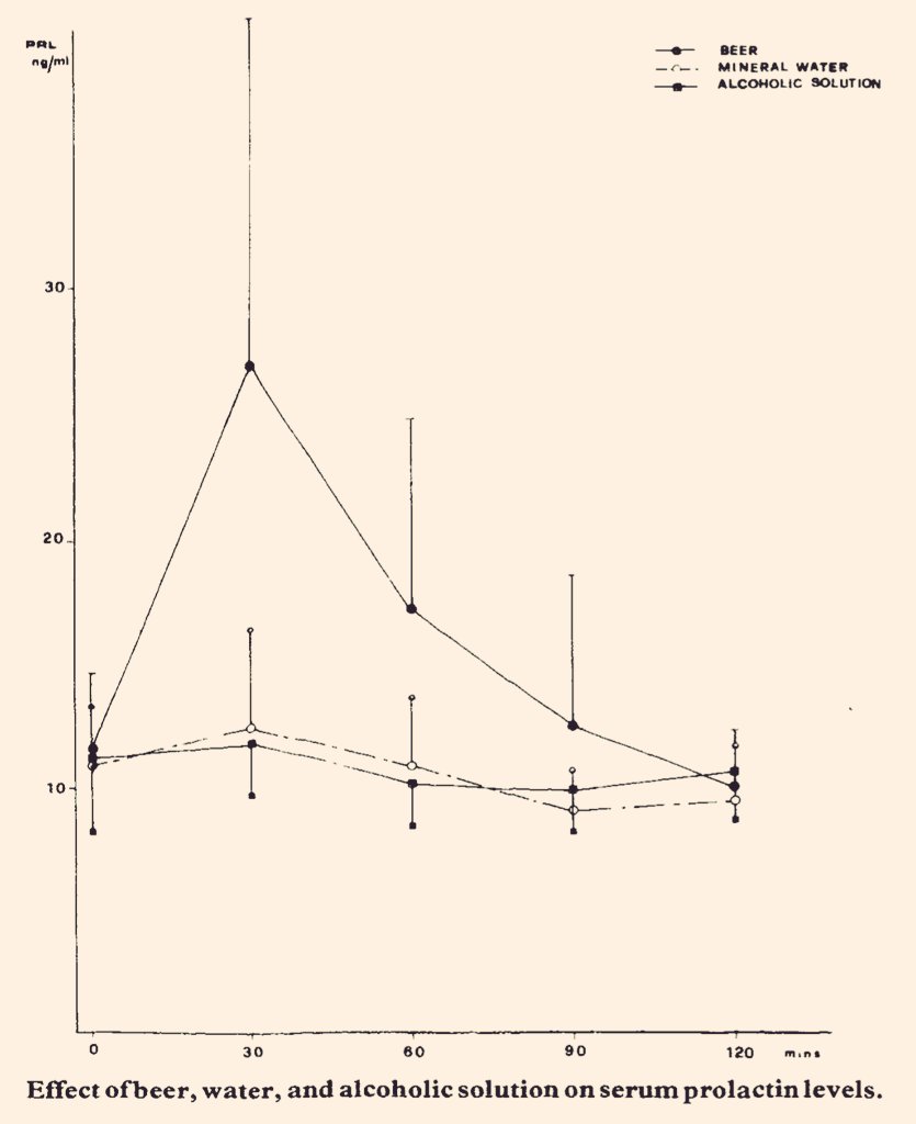 Prolactin levels quadruple after drinking a liter of beer (6%), as opposed to the ethanol/water mixture with the same concentration where it barely budges. Gluten's prolactinogenicity is pretty underrated. (1981)