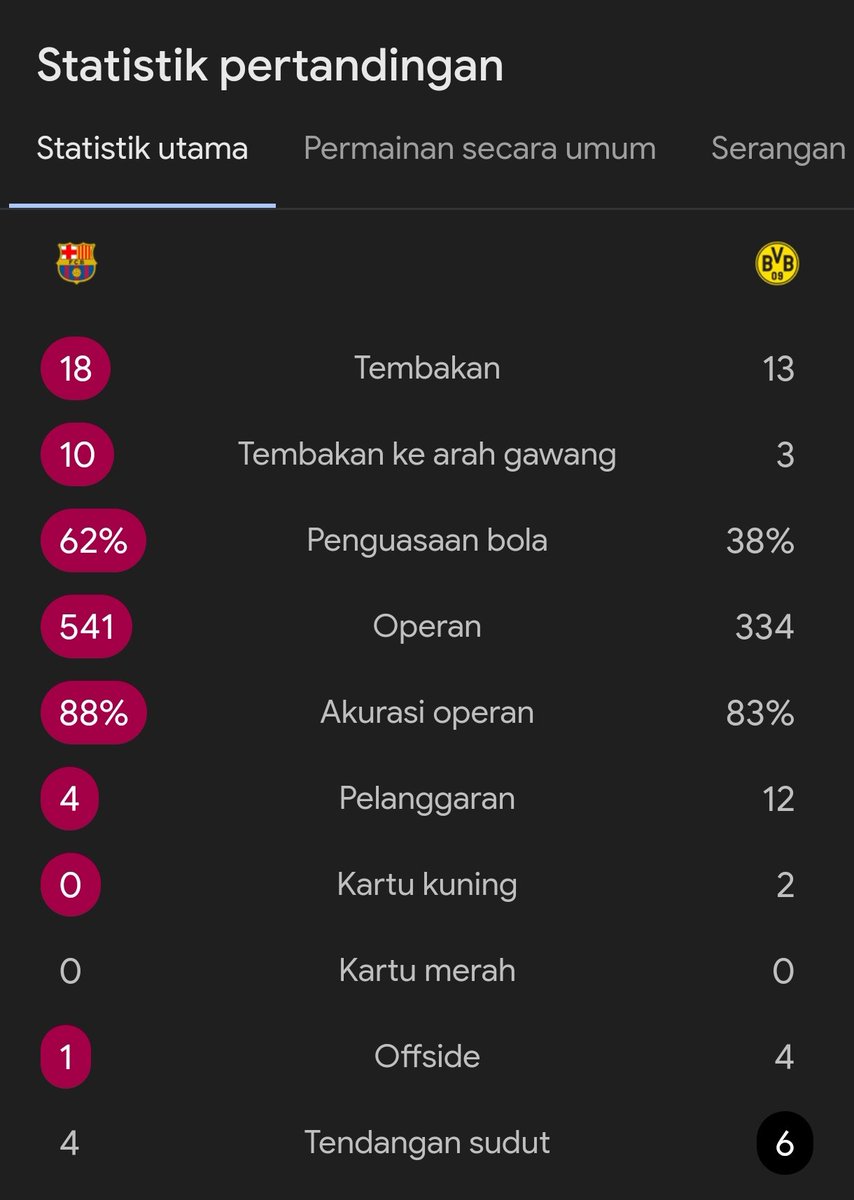 UCL
FT : Barcelona 4-0 Dortmund 

⚽ Raphinha 25'
⚽ Lewandowski 48', 66'
⚽ Lamine Yamal 77'

Rutinitas.. 💯