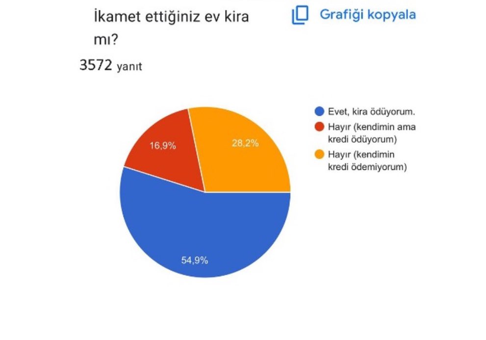 Anketimize 3572 eğitim çalışanımız katılmıştır.   

👉İstanbul’da çalışan eğitim çalışanlarının %91.8’i kiraların ve İstanbul’da yaşam maliyetinin yüksek olmasından dolayı göç etmek istiyor.
👉İstanbul’da çalışan eğitim çalışanlarının %71.8’i kira ya da ev kredisi ödüyor. 

Hal