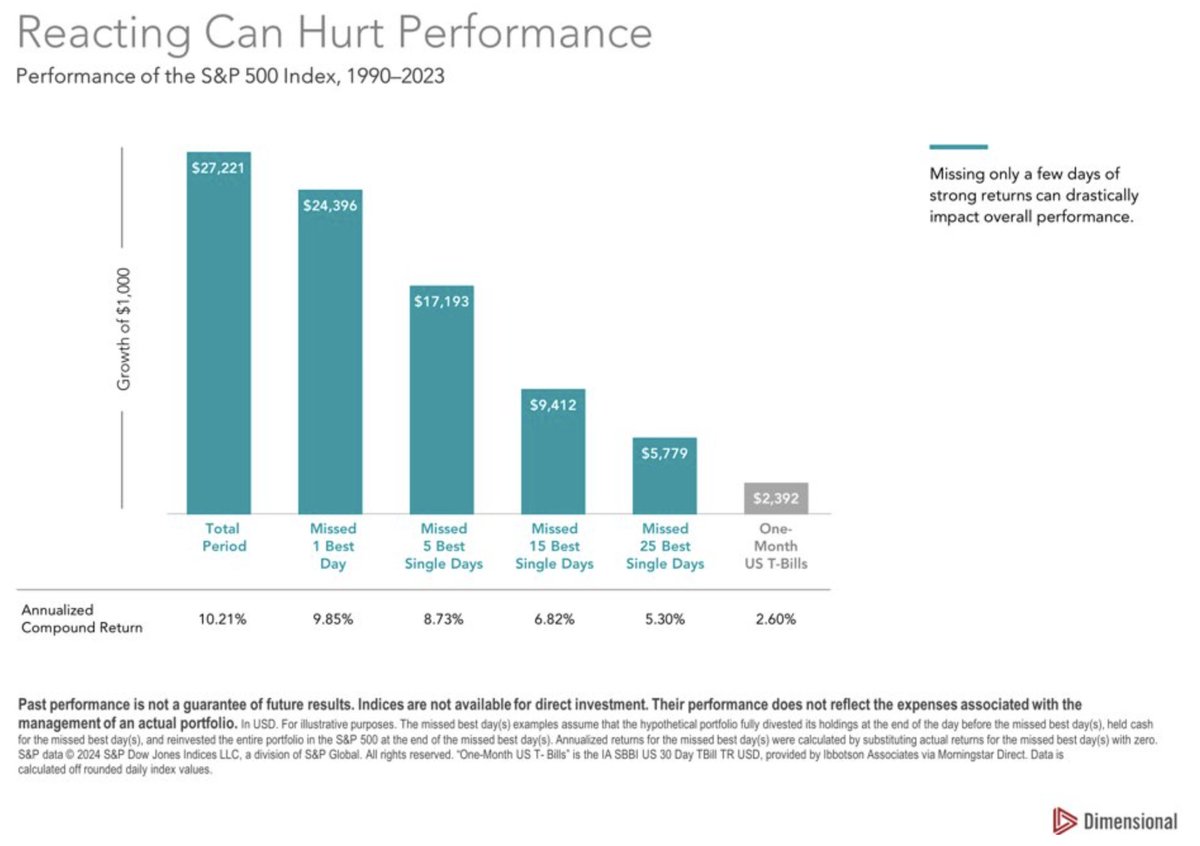 Today was the Nasdaq's 2nd / S&amp;P's 9th biggest daily gain in history. 

We've said it many times at <a href="/titanvest/">Titan</a>: missing only a few of the best days can crush your long-term compounded returns.