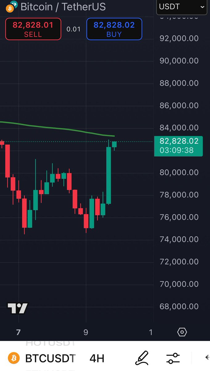 WM_Cryptos's tweet photo. تحديث البيتكوين 😎
قلناها من زمان انو البيتكوين ماراح يكون سلبي ابدا قلنا انها مجرد ضغط لاخرج بعض المتداولين من السوق لا غير
حاليا اقضل حل هوا الانتظار وفقط لانو انطلاقة البيتكوين ستكون سريعة ومفاجئة 👌🔥
#البيتكوين #العملات_الرقمية 
#Bitcoin https://t.co/BIpVEde8st
