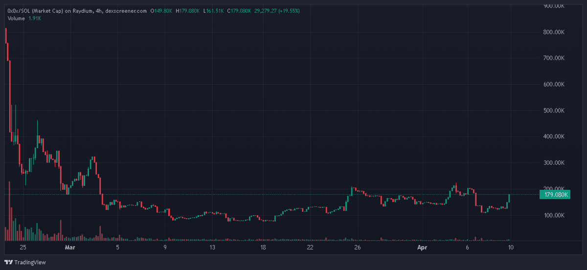 MrRush84's tweet photo. G0xxip girl is slowly growing. Might be a good entry point.

$0x0x

ca: 6mZ76DjmTYhtEGLcVSEyeS5VcByHauxpw6oYQL4spump https://t.co/sNEuk8HMkZ