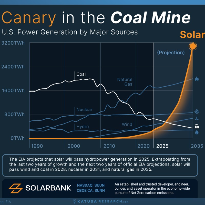 KatusaResearch's tweet photo. U.S. power generation is about to hit a historic inflection point

Solar will surpass every major energy source within the decade. 

And Coal's decline is just the beginning.

See the full analysis and why investors are watching $SUUN -->

**Disseminated on behalf of SolarBank**