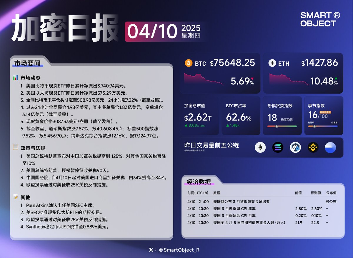 SmartObject_R's tweet photo. 📰 4.10「加密日报」 #加密日报 #BTC https://t.co/JqKqziqrlN