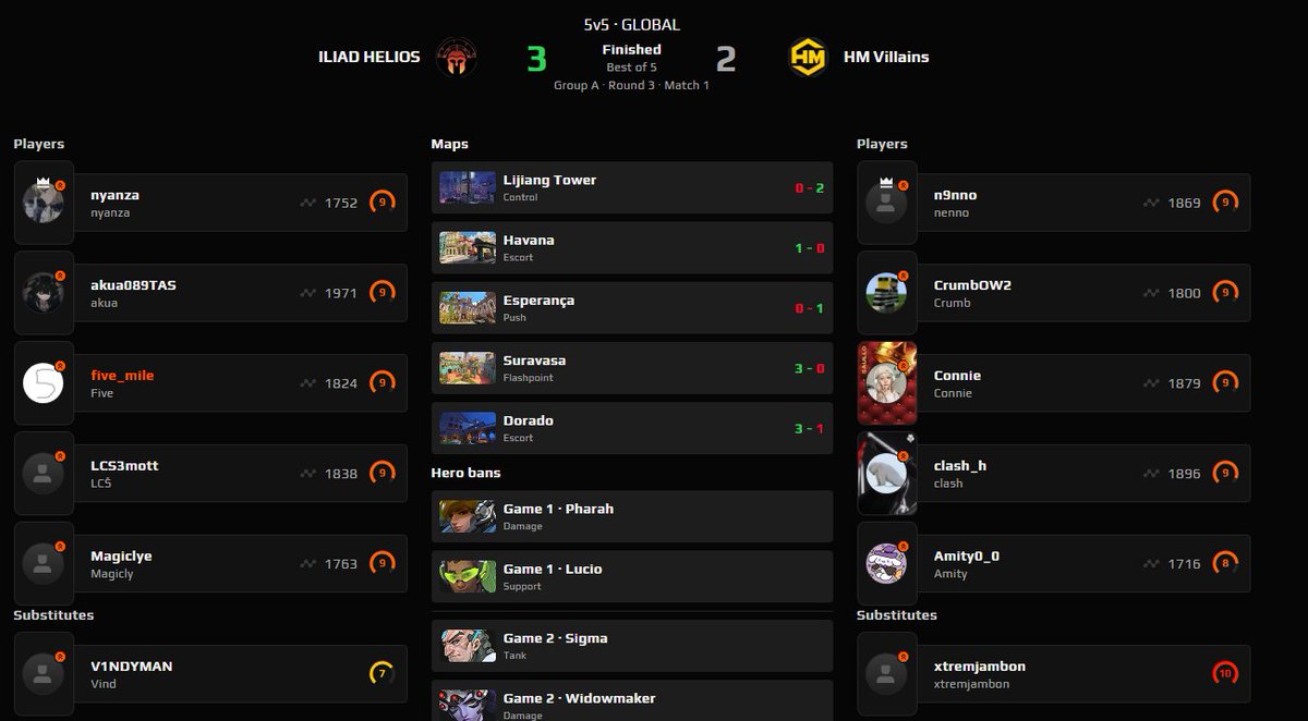 ggs @hivemindhq close 3-2 to secure masters div next season