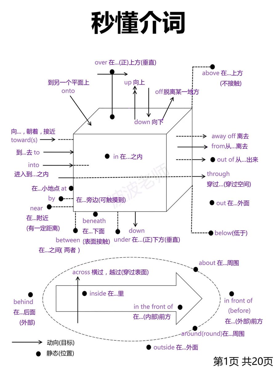 nuannuan_share's tweet photo. 英语介词❗️终于弄懂！一目了然！基础差救星！ https://t.co/tvXkkrBfvf