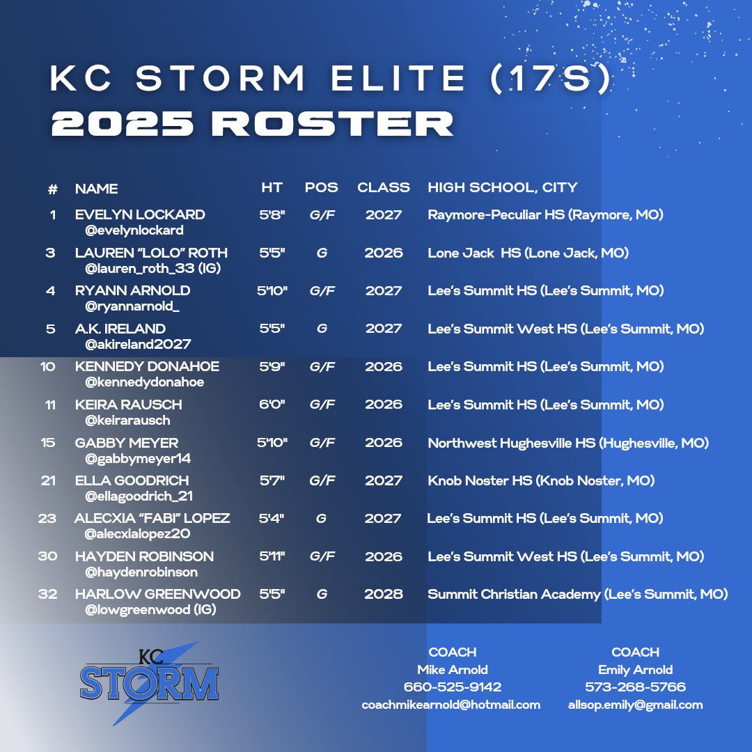 KC Storm Elite (@kcstorm_elite) on Twitter photo Excited to showcase our KC Storm Elite 17U team— <a href="/USJN/">USJN</a> <a href="/PrepGirlsHoops/">Prep Girls Hoops 🏀</a> <a href="/I35Showcase_GBB/">I-35 Showcase GBB</a> <a href="/TFNsRun4Roses/">TFN's Run 4 Roses</a> 🏀🔥
#EnergyAttitudeEffort
<a href="/EvelynLockard/">Evelyn Lockard</a>
<a href="/ryannarnold_/">Ryann Arnold</a>
<a href="/akireland2027/">AK Ireland</a>
<a href="/kennedydonahoe/">kennedy</a>
<a href="/KeiraRausch/">Keira Rausch</a>
<a href="/GabbyMeyer14/">Gabby Meyer</a>
<a href="/ellagoodrich_21/">Ella Goodrich</a>
<a href="/AlecxiaLopez20/">Alecxia</a>
<a href="/HaydennRobinson/">Hayden Robinson</a> Excited to showcase our KC Storm Elite 17U team— <a href="/USJN/">USJN</a> <a href="/PrepGirlsHoops/">Prep Girls Hoops 🏀</a> <a href="/I35Showcase_GBB/">I-35 Showcase GBB</a> <a href="/TFNsRun4Roses/">TFN's Run 4 Roses</a> 🏀🔥
#EnergyAttitudeEffort
<a href="/EvelynLockard/">Evelyn Lockard</a>
<a href="/ryannarnold_/">Ryann Arnold</a>
<a href="/akireland2027/">AK Ireland</a>
<a href="/kennedydonahoe/">kennedy</a>
<a href="/KeiraRausch/">Keira Rausch</a>
<a href="/GabbyMeyer14/">Gabby Meyer</a>
<a href="/ellagoodrich_21/">Ella Goodrich</a>
<a href="/AlecxiaLopez20/">Alecxia</a>
<a href="/HaydennRobinson/">Hayden Robinson</a>