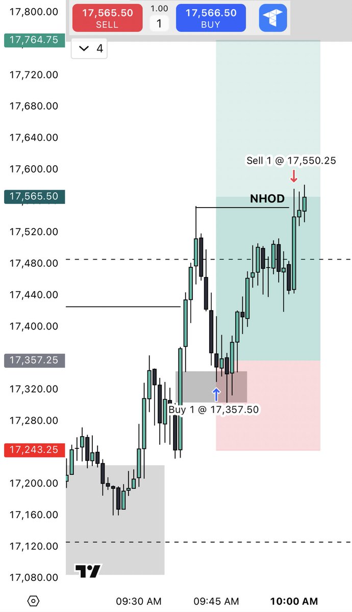 #NQ 

Day was done before the massive pump, locked in 200pt live on stream✅

Requesting Apex payouts tonight let’s see how it goes👀