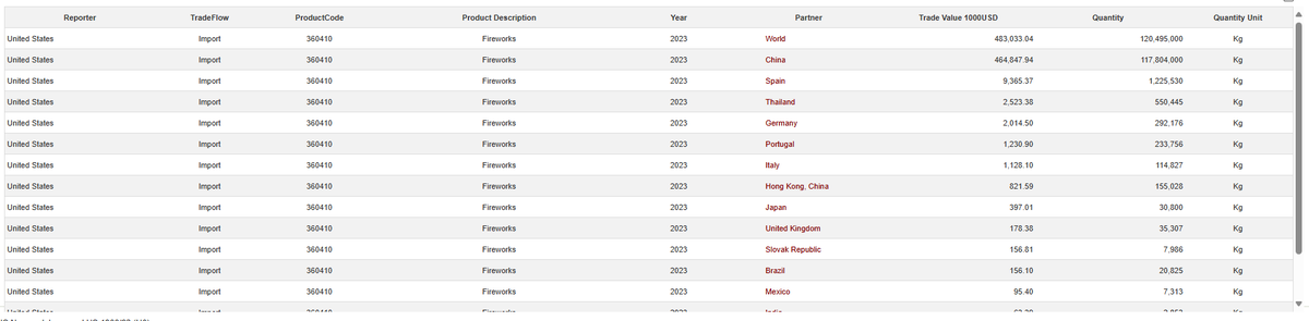 <a href="/CardRocker0007/">Paul Kinkade</a> <a href="/RpsAgainstTrump/">Republicans against Trump</a> A thought just struck me. It will be July soon. Where do US fireworks come from? Looking at the table of US firework consumption, US used 273.6 million pounds in 2023. That is 124.1 million Kg. US imported 120.5 million Kg that year, 117.8 million from China. Happy 4th July!