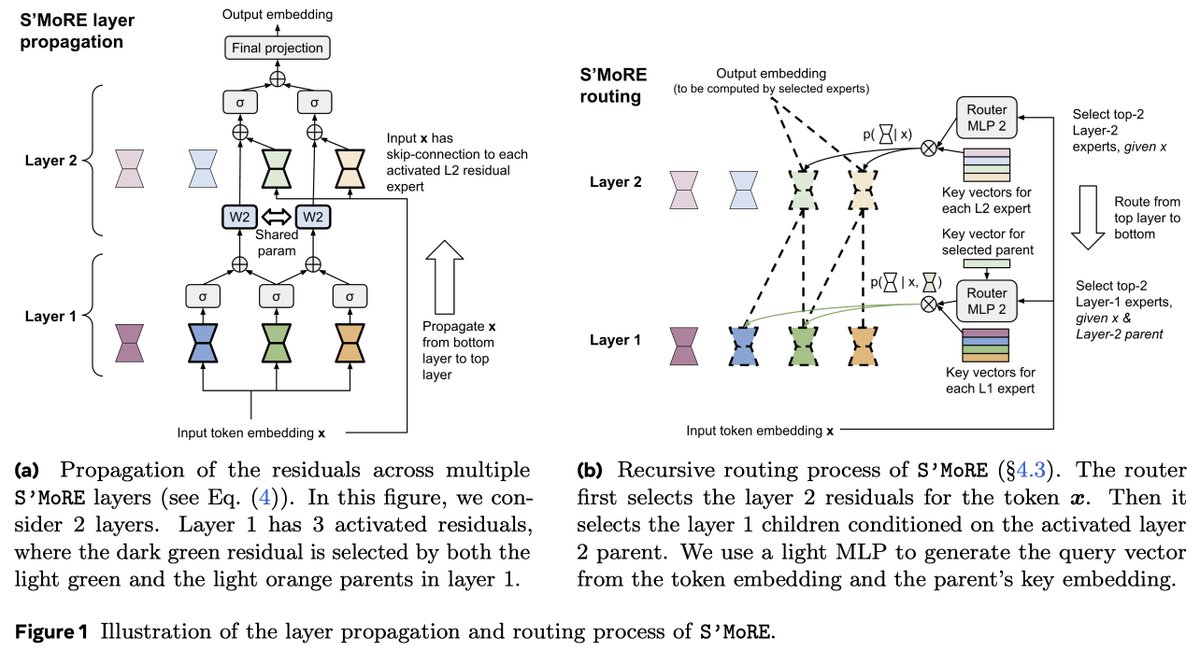 zhuokaiz's tweet image. Want more experts without the cost of increasing, under-utilized parameters?
Check out our new paper: S’MoRE — Structural Mixture of Residual Experts for LLM fine-tuning, which extends the concept of routing flexibility into structural flexibility.
How?
💡 Instead of selecting…