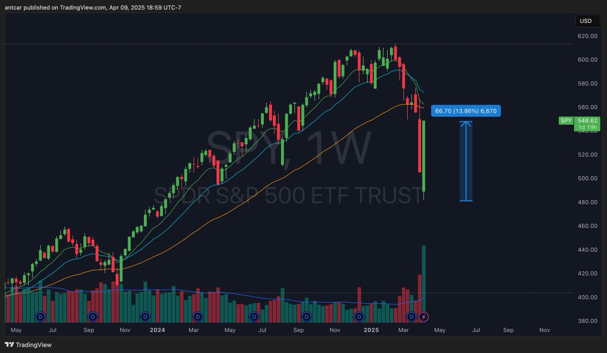 temperedtrades's tweet photo. The S&amp;P $SPY averages a 10% return. TODAY ALONE it bounced 13.8% from the lows 🤯 this chart looks photoshopped https://t.co/2T9BHhzExy