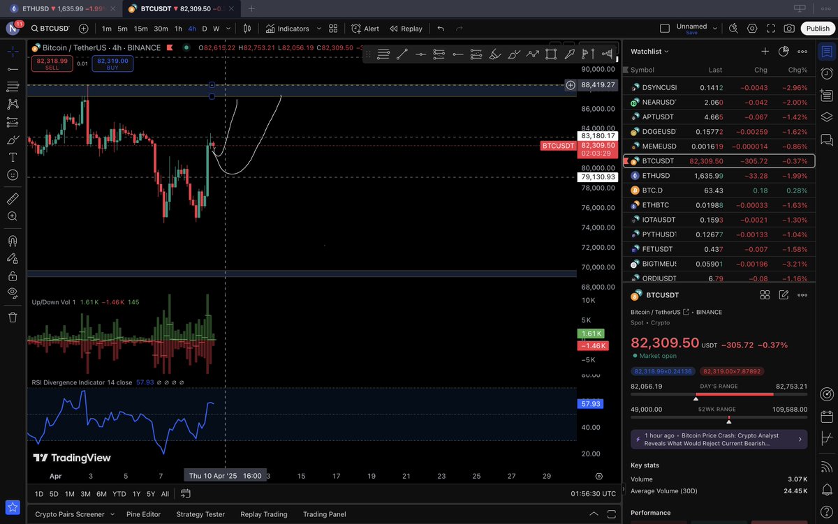 xyz8079's tweet photo. I don’t like how the current candle looks, but RSI still has room. We might see a retest of resistance before any move up. #BTC #cryptocurrency https://t.co/utxiVH5C5A