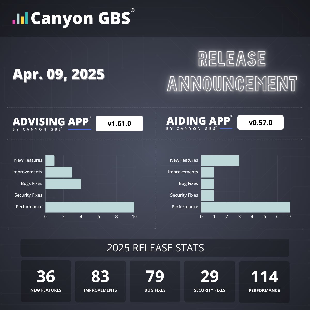 We are proud to announce Advising App (v1.61.0) and Aiding App (v0.57.0)!

See the full changelog for Advising App here 👉 advising.app/changelog/ 

𝘕𝘰𝘵𝘦: 𝘍𝘶𝘭𝘭 𝘤𝘩𝘢𝘯𝘨𝘦𝘭𝘰𝘨 𝘧𝘰𝘳 𝘈𝘪𝘥𝘪𝘯𝘨 𝘈𝘱𝘱 𝘪𝘴 𝘤𝘰𝘮𝘪𝘯𝘨 𝘴𝘰𝘰𝘯!

#AdvisingApp #AidingApp #CanyonGBS