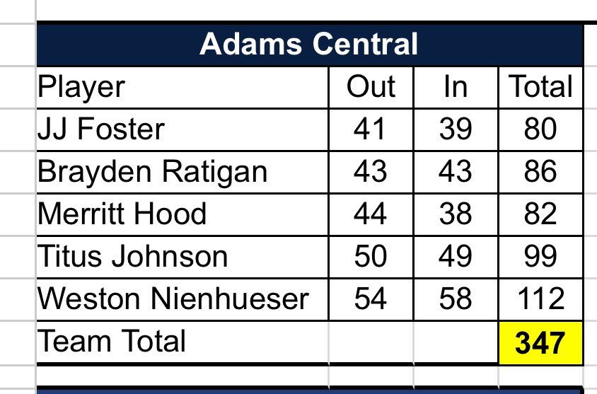 AC JV Boys Golf wins the GINW JV Invite! JJ Foster, Merritt Hood, and Brayden Ratigan go 1-2-3!