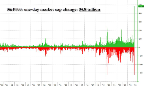 One day market cap change: $4.8 trillion. $SPX
Source: <a href="/zerohedge/">zerohedge</a>
