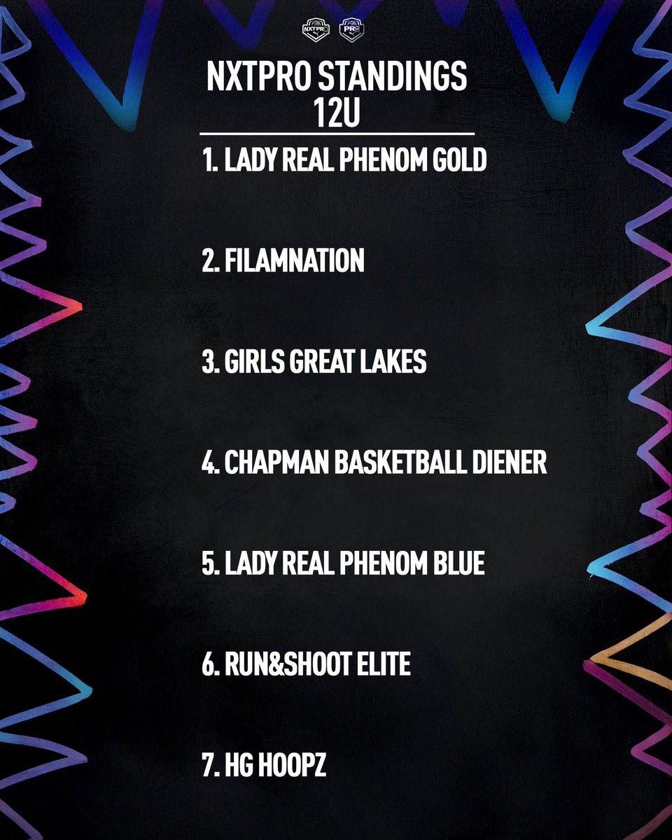Middle School NXTPRO Standings through Session 2👀 

Make sure to check out the NXTPRO Hoops website tomorrow for the full list‼️

#BeTheNXTPRO | @pumahoops