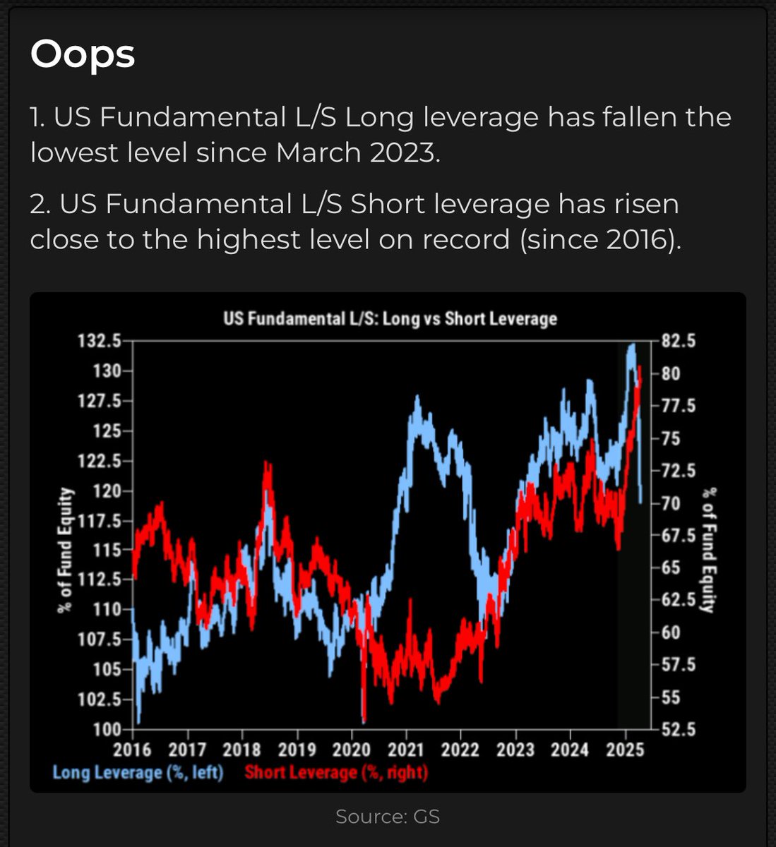 I suspect this is even a bigger problem than appears, as the beta of the short positions probably exceeds the beta of the long positions. REKT.
