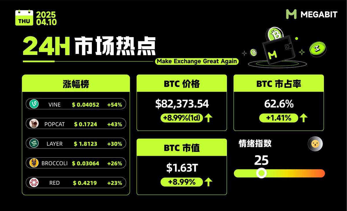 MGBX_ZH's tweet photo. #Megabit 24H市场亮点
🪙#BTC 价格波动:$82,373.54 +8.99%
#Megabit 优质币种推荐🌟
1️⃣ #VINE:$0.04052
2️⃣ #POPCAT:$0.1724
3️⃣ #LAYER:$1.8123
4️⃣ #BROCCOLI:$0.03064
5️⃣ #RED:$0.4219
🥶市场情绪:25
📷更多详情关注:https://t.co/DtVbxqFrIW https://t.co/6Hnx4UEJBe