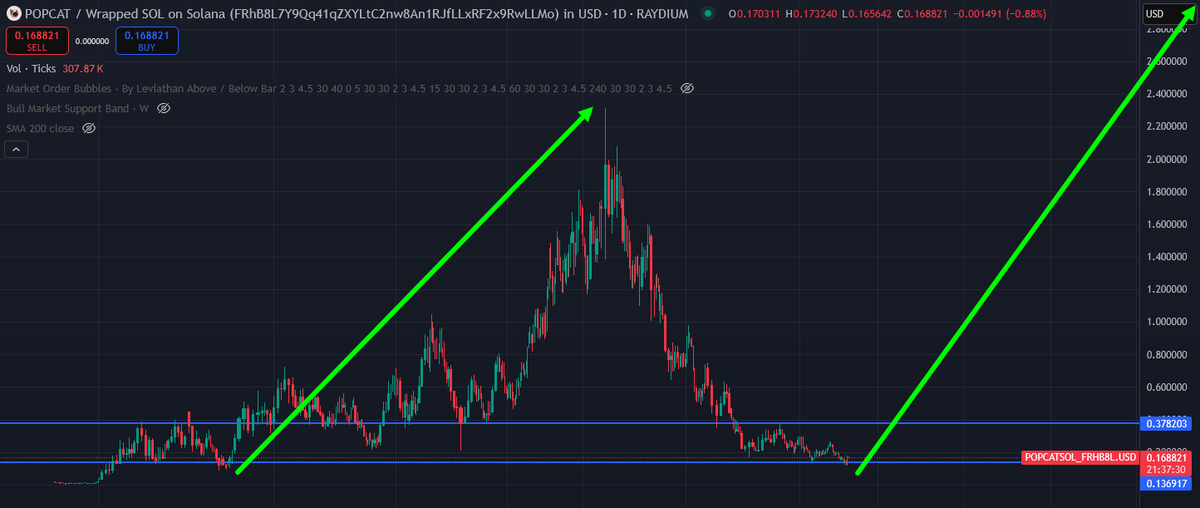 fomo_ALTs's tweet image. POPCAT has POPPED HIGH AF to a 2B+ market cap without even needing major CEX listings proof of its unstoppable momentum

Now, as the only cat on Coinbase &amp;amp; Robinhood, it’s primed for a flood of liquidity with unmatched exposure. It’s riding the same memecoin wave as DOGE, but…