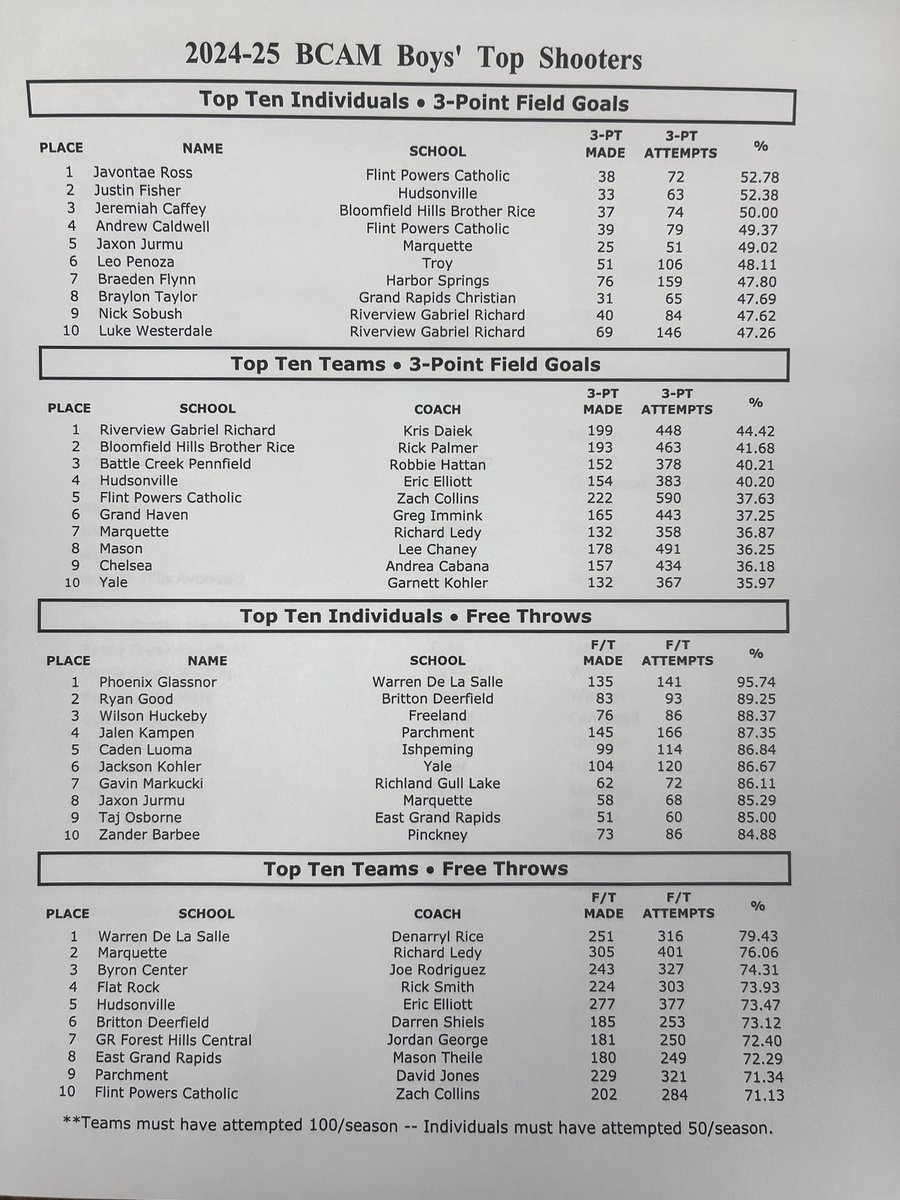 The Basketball Coaches Association on Michigan released their “Top Shooters” awards today. The 2024-2025 Yale Boys were the 10th best 3pt shooting team in the State during the season! Our daily commitment to building our jump shots got us this honor. Go Dogs!