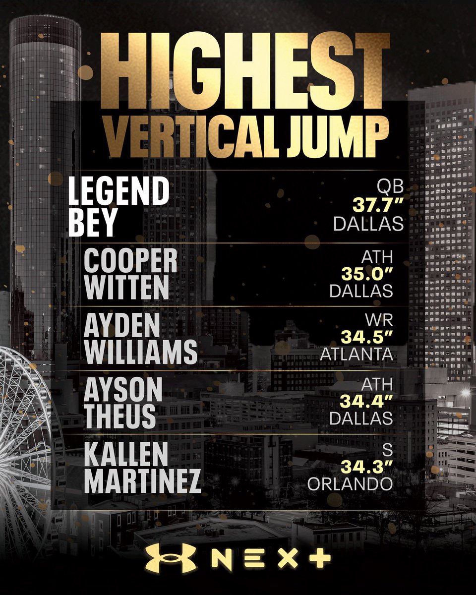 Another camp series weekend is on the way 👀 But first, here are the HIGHEST verticals (So Far) from this year’s #UANext Camp Series! 🔥📈

Legend Bey leads the way at 37.7” 😤

And just 0.7 inches separates spots 2 through 5. Insane bounce across the board.

Still a lot of camp