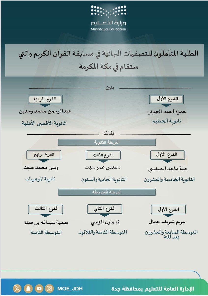 MOE_JDH's tweet photo. تهنئة |
يهنّئ #تعليم_جدة الطلبة المتأهلين للتصفيات النهائية في مسابقة القرآن الكريم التي ستقام في مكة المكرمة. https://t.co/DOO9SoI8TW