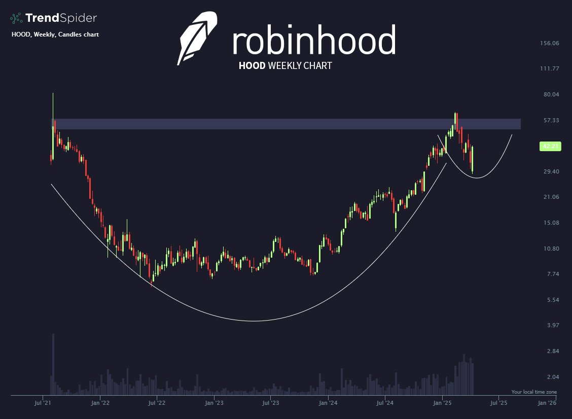 TrendSpider's tweet photo. $HOOD Handle loading... ☕️ https://t.co/sT2taG4VmC