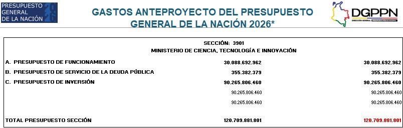 Guido Echeverri (@guidoecheverri) on Twitter photo El gobierno propone disminuir en un 62% el presupuesto de <a href="/MincienciasCo/">MinCiencias Colombia</a> para el año 2026. En lo que va del mandato Petro, el recorte para el sector es del 78% lo cual prácticamente liquida ese Ministerio y extingue la posibilidad de hacer investigación científica en Colombia. El gobierno propone disminuir en un 62% el presupuesto de <a href="/MincienciasCo/">MinCiencias Colombia</a> para el año 2026. En lo que va del mandato Petro, el recorte para el sector es del 78% lo cual prácticamente liquida ese Ministerio y extingue la posibilidad de hacer investigación científica en Colombia.