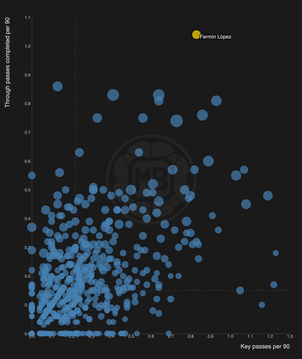 DataMB_'s tweet image. 🚨🎯 No midfielder in Europe's Top 7 Leagues has completed more through passes per 90 than Fermín López (1.04)
Crack ✨
👉 datamb.football/Fermin_Lopez_M…
