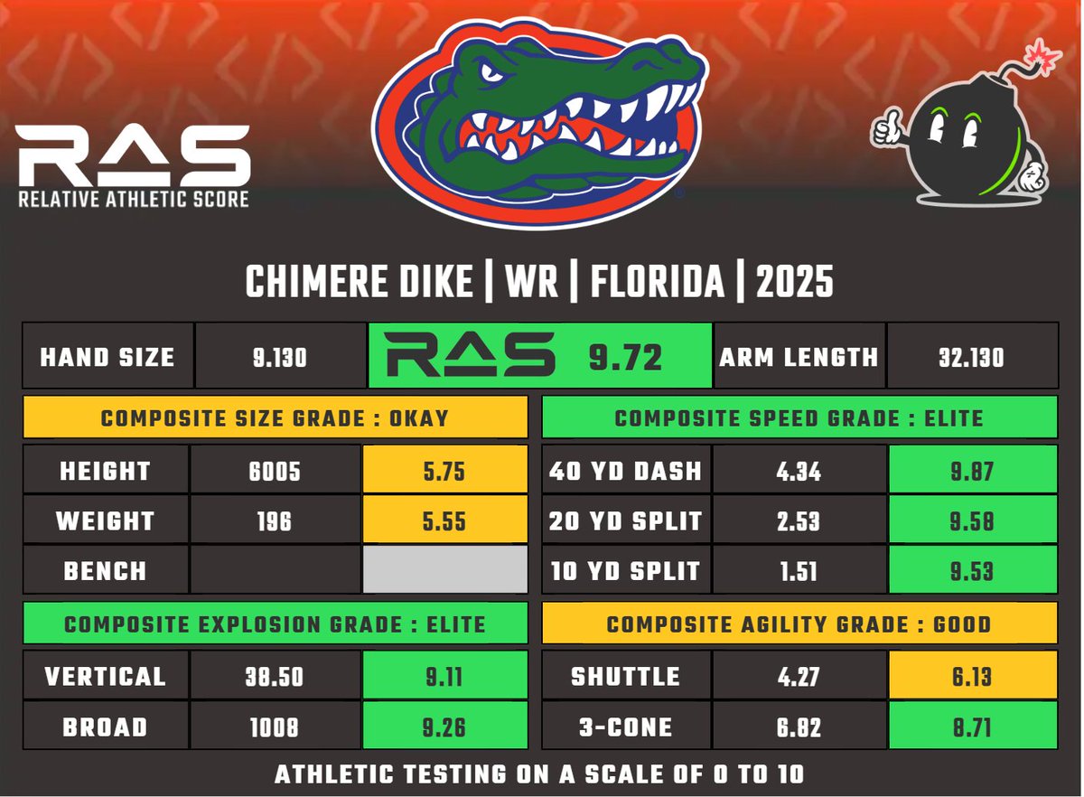 MathBomb's tweet image. Chimere Dike is a WR prospect in the 2025 draft class. He scored a 9.72 RAS out of a possible 10.00. This ranked 109 out of 3815 WR from 1987 to 2025.
ras.football/ras-informatio…