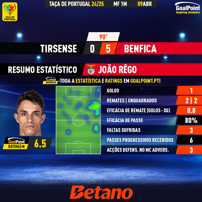 _Goalpoint's tweet photo. ⭐️DESTAQUE | Tirsense 0 – 5 Benfica
◉ João Rêgo 🇵🇹 aproveitou a titularidade para terminar com o 4º melhor rating do jogo e ser o primeiro benfiquista a fazer o gosto ao pé em Barcelos ⭐️
#FCTSLB #TaçadePortugal
#RatersGonnaRate https://t.co/r0BCR1CDHV